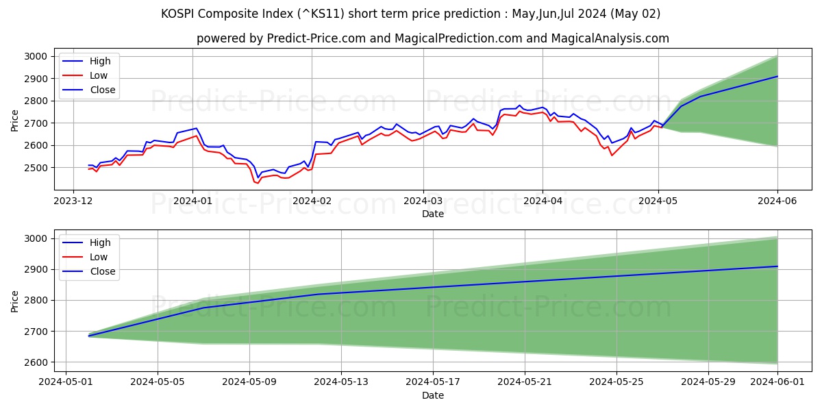 KOSPI Composite Index short term price prediction: Mar,Apr,May 2024|^KS11: 3,725.09$